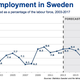 Image for article titled Withering euro zone and strengthening krona drag on Sweden’s GDP